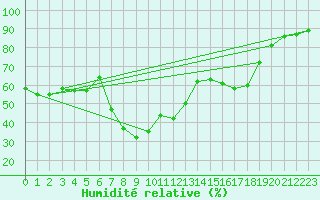 Courbe de l'humidit relative pour Teruel
