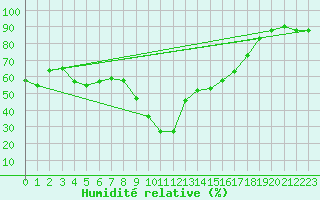 Courbe de l'humidit relative pour Xert / Chert (Esp)