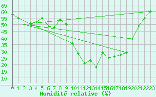 Courbe de l'humidit relative pour Xert / Chert (Esp)