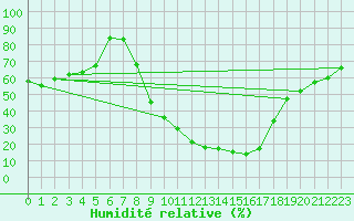 Courbe de l'humidit relative pour Manresa