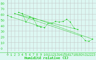 Courbe de l'humidit relative pour Gornergrat