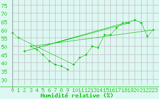 Courbe de l'humidit relative pour Kure