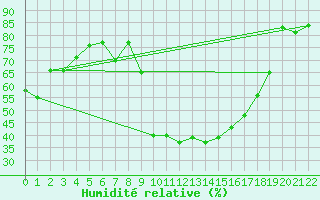 Courbe de l'humidit relative pour Schpfheim