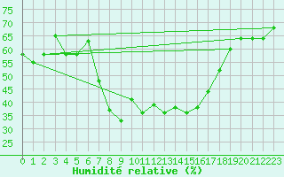 Courbe de l'humidit relative pour Sfax El-Maou