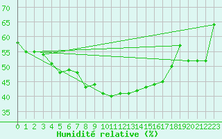 Courbe de l'humidit relative pour Tromso