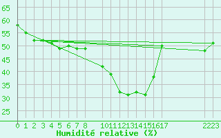 Courbe de l'humidit relative pour La Comella (And)