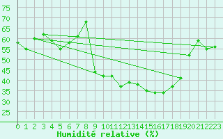 Courbe de l'humidit relative pour Grazalema
