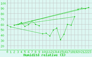 Courbe de l'humidit relative pour Calvi (2B)