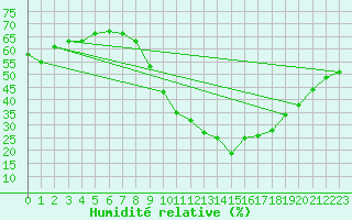 Courbe de l'humidit relative pour Eygliers (05)