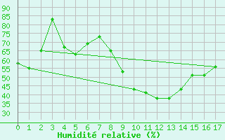 Courbe de l'humidit relative pour Torungen Fyr