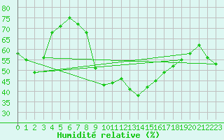 Courbe de l'humidit relative pour Evionnaz