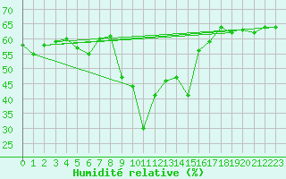 Courbe de l'humidit relative pour Puissalicon (34)