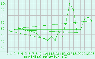 Courbe de l'humidit relative pour Brocken