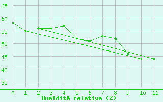 Courbe de l'humidit relative pour Mondsee