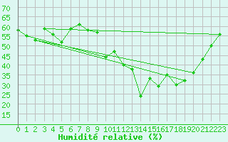 Courbe de l'humidit relative pour Marignane (13)