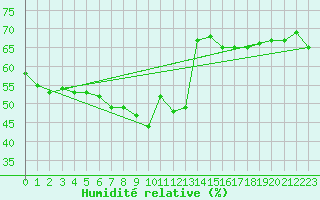 Courbe de l'humidit relative pour Nice (06)