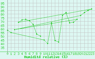 Courbe de l'humidit relative pour Don Benito