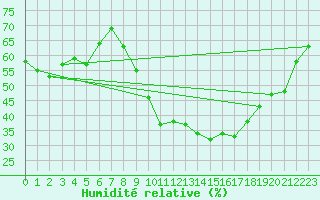 Courbe de l'humidit relative pour Brianon (05)