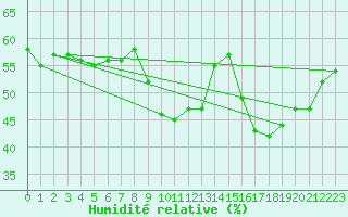 Courbe de l'humidit relative pour Aubenas - Lanas (07)