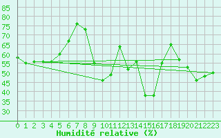 Courbe de l'humidit relative pour Santa Maria, Val Mestair