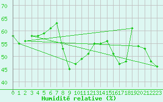 Courbe de l'humidit relative pour Solenzara - Base arienne (2B)