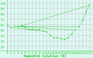 Courbe de l'humidit relative pour Sodankyla Vuotso