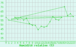 Courbe de l'humidit relative pour Pilatus