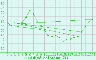 Courbe de l'humidit relative pour Perpignan (66)