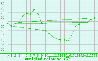 Courbe de l'humidit relative pour Nmes - Garons (30)