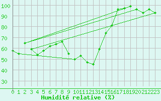 Courbe de l'humidit relative pour Blatten