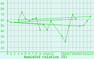 Courbe de l'humidit relative pour Kallbadagrund