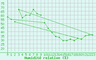 Courbe de l'humidit relative pour Castres-Nord (81)