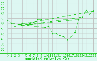 Courbe de l'humidit relative pour Brive-Laroche (19)