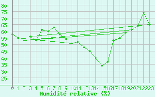 Courbe de l'humidit relative pour Aigen Im Ennstal