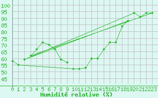 Courbe de l'humidit relative pour Tabarka