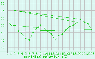 Courbe de l'humidit relative pour Peyrelevade (19)