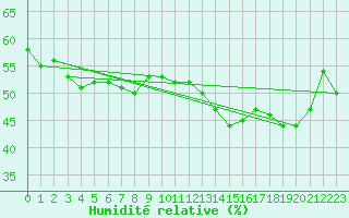 Courbe de l'humidit relative pour Thorrenc (07)