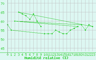 Courbe de l'humidit relative pour Izmir