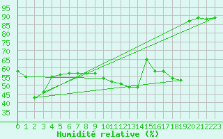 Courbe de l'humidit relative pour Castellfort