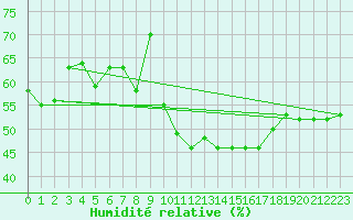 Courbe de l'humidit relative pour Als (30)