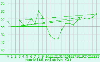 Courbe de l'humidit relative pour Capo Bellavista