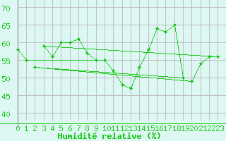Courbe de l'humidit relative pour Vevey