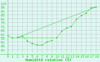 Courbe de l'humidit relative pour Kumagaya