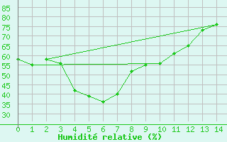 Courbe de l'humidit relative pour Sakata