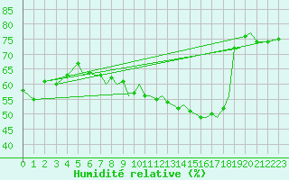 Courbe de l'humidit relative pour Tulln