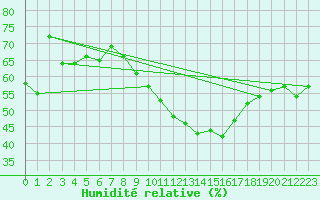 Courbe de l'humidit relative pour Elzach-Fisnacht