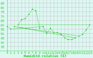 Courbe de l'humidit relative pour Bonneville (74)