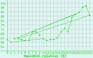 Courbe de l'humidit relative pour Dalwallinu