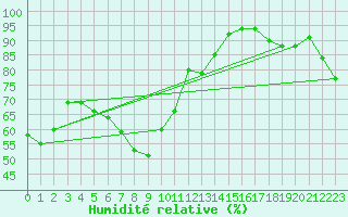 Courbe de l'humidit relative pour Salla kk