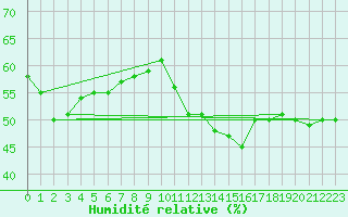 Courbe de l'humidit relative pour Cap Cpet (83)